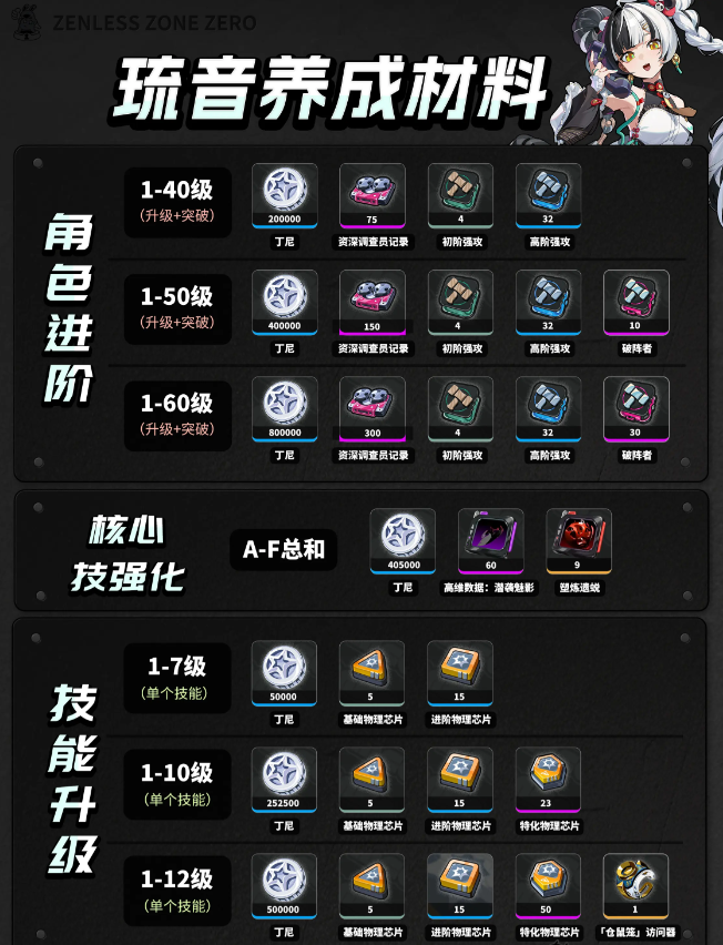 绝区零琉音养成材料一览