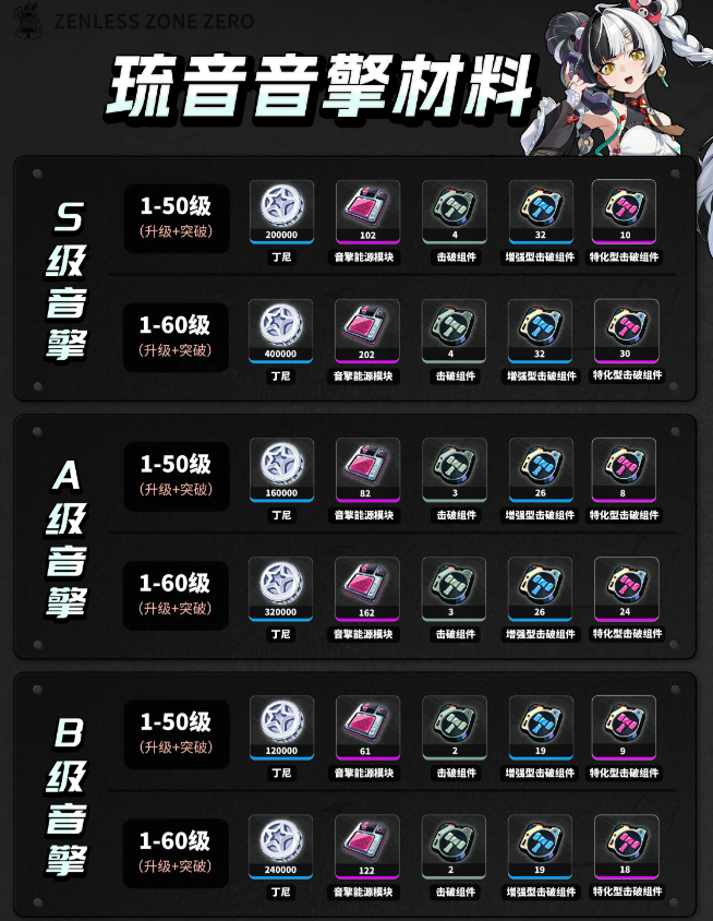 绝区零琉音养成材料一览