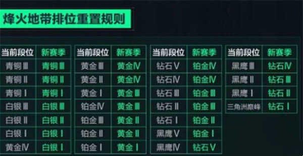 三角洲行动阿萨拉新烽火地带排位赛段位重置规则一览