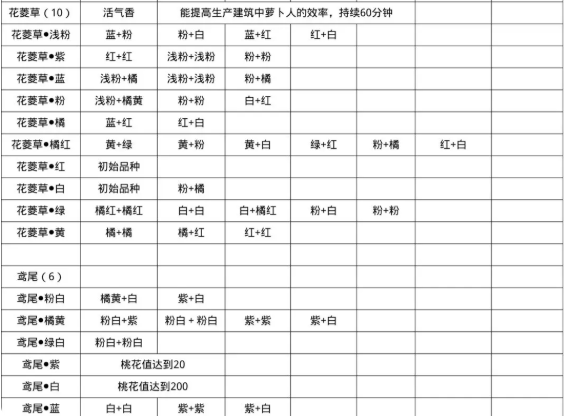 桃源深处有人家花卉育种配方大全 最全配方汇总