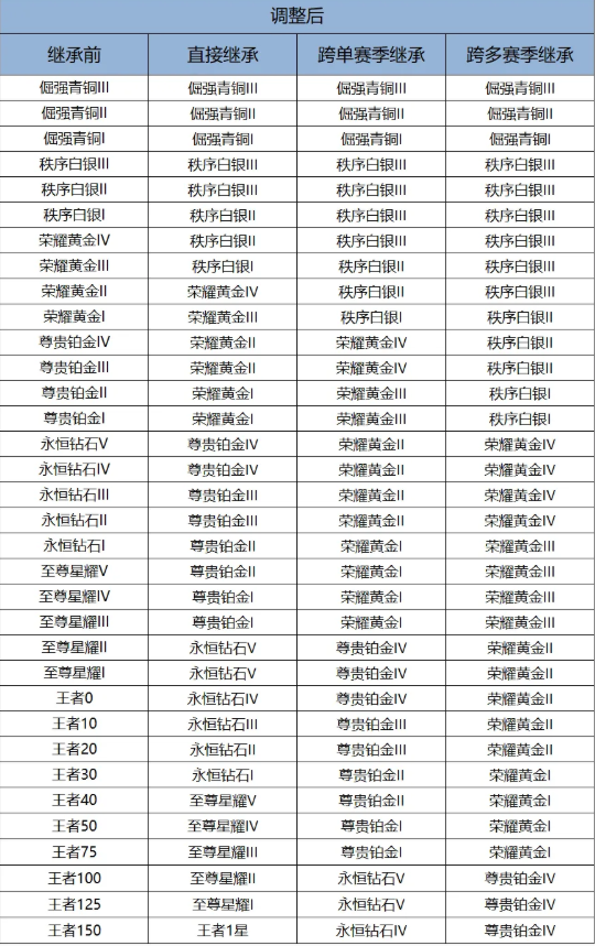 王者荣耀s42赛季更新内容爆料 王者荣耀s42赛季更新内容介绍
