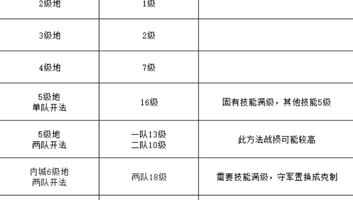 九牧之野新手开荒攻略 开荒配队指南