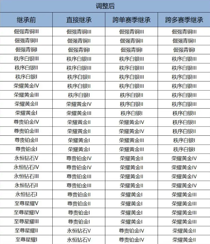 王者荣耀s42赛季改动内容爆料 王者荣耀s42赛季改动内容一览