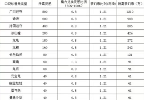 梦幻西游口袋版精力兑换比例是多少