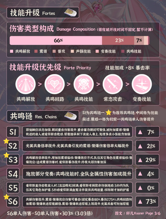 鸣潮爱弥斯怎么培养  爱弥斯培养攻略