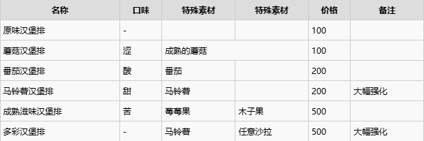 宝可梦Pokopia材料表  全部料理材料总汇