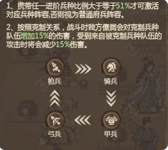 这城有良田阵容克制关系是什么 阵容克制关系介绍一览