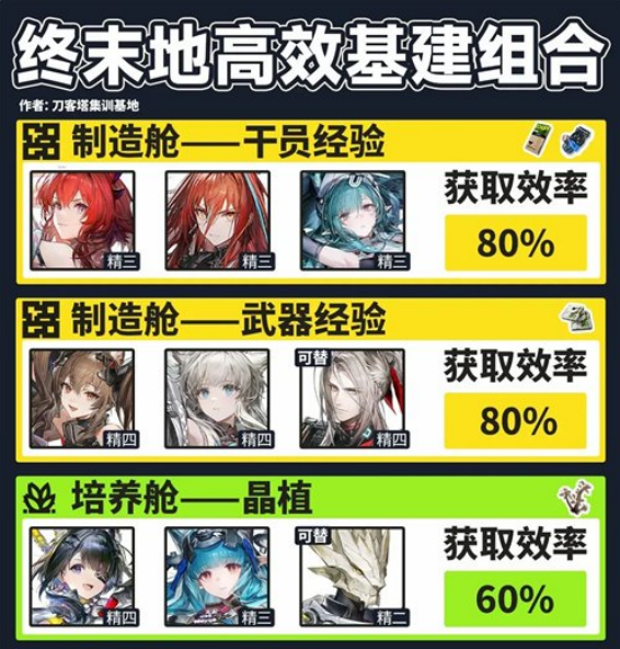 明日方舟终末地高效率基建搭配 终末地高效基建组合推荐