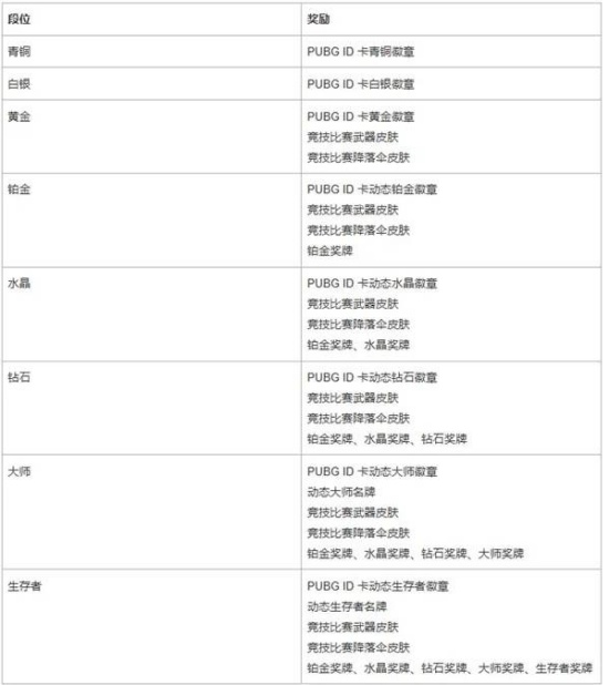 绝地求生第41赛季竞技模式改动一览 41赛季有哪些改动