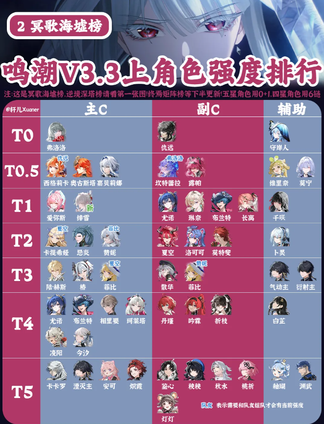 鸣潮3.3上半全角色强度排行榜 3.3上半角色哪些强