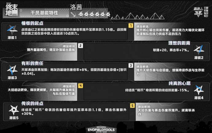 明日方舟终末地洛茜养成 装备推荐及配队攻略
