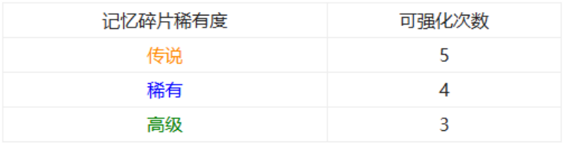 卡厄思梦境角色局外怎么养成 角色局外养成攻略
