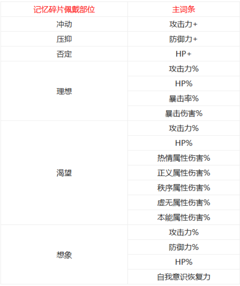 卡厄思梦境角色局外怎么养成 角色局外养成攻略