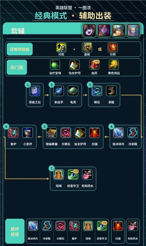 LOL怀旧服辅助装备搭配指南 一图看懂经典模式辅助出装