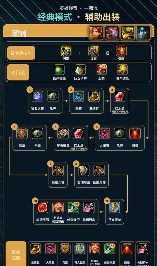 LOL怀旧服辅助装备搭配指南 一图看懂经典模式辅助出装