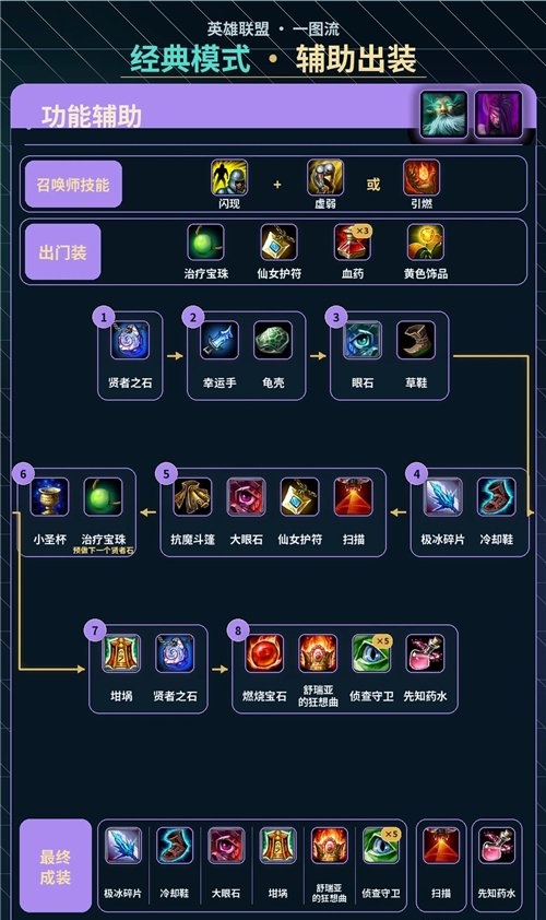 LOL怀旧服辅助装备搭配指南 一图看懂经典模式辅助出装