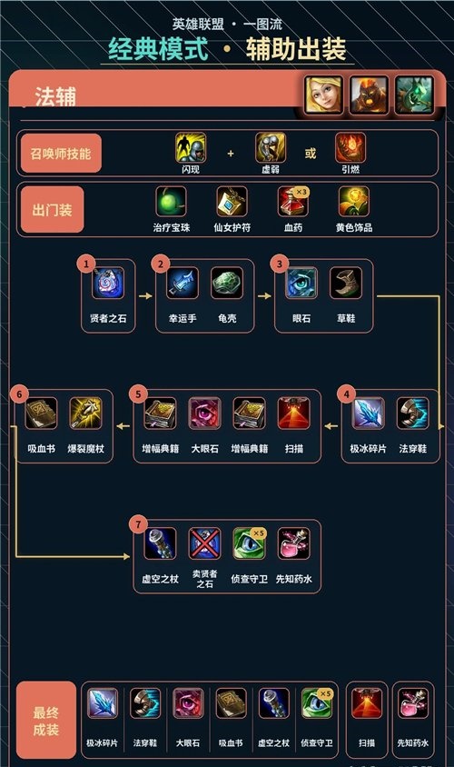 LOL怀旧服辅助装备搭配指南 一图看懂经典模式辅助出装