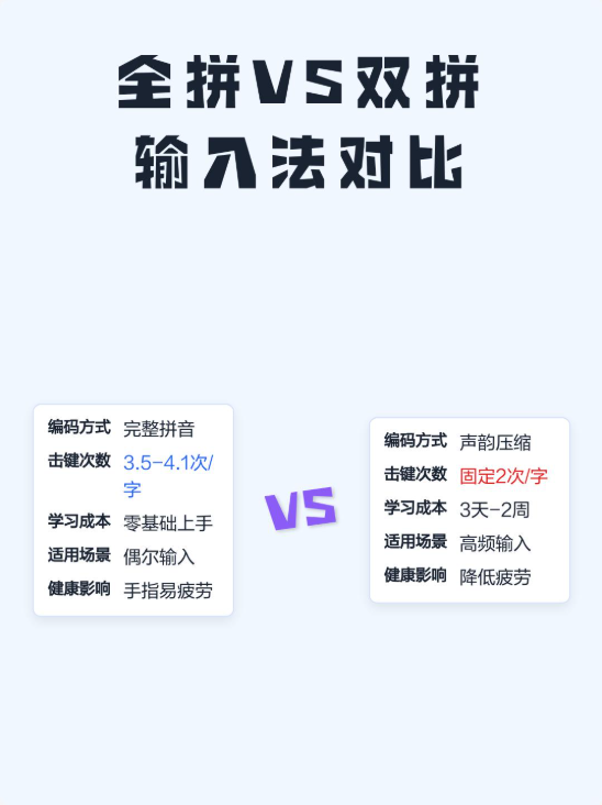 搜狗拼音输入法双拼全拼什么区别