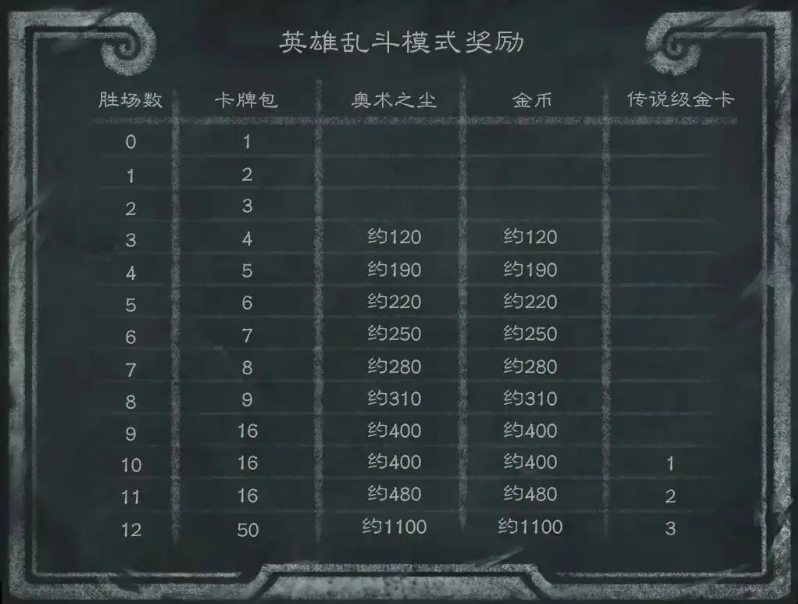 炉石传说英雄乱斗奖励怎么领 奖励是什么