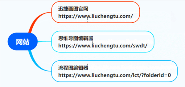 迅捷思维导图