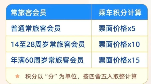 铁路12306积分有什么用途