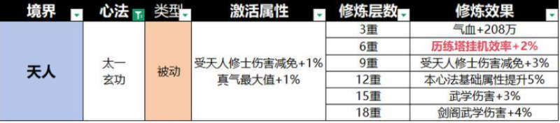 宗师之上心法搭配推荐